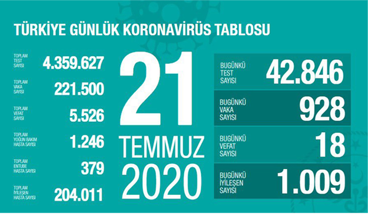 21 Temmuz korona verileri