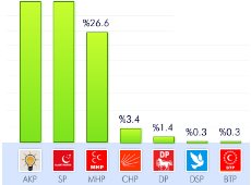 Seçim Sonuçları Bu Ekranda