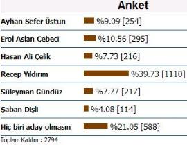 ANKETTEN YILDIRIM ÇIKTI