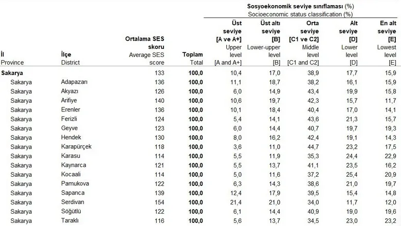Akyazı'nın sosyoekonomik seviyesi belli oldu