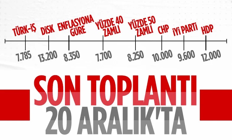 Asgari ücrette 3'üncü toplantı günü belli oldu