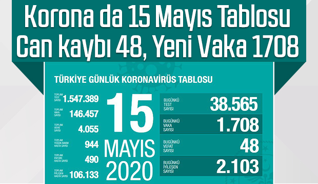 Can kaybı 48 Yeni Vaka 1708