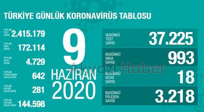 9 Haziran korona verileri açıklandı