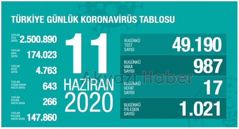 11 Haziran Korona verileri açıklandı