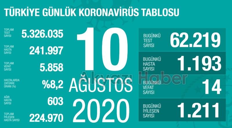 10 Ağustos korona verileri