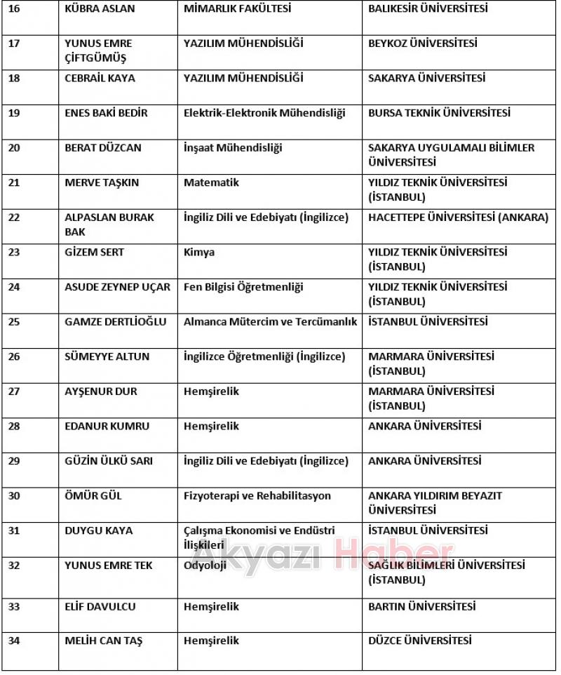 Akyazı Konuralp Anadolu Lisesi başarısını devam ettirdi