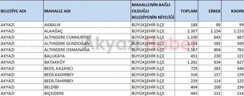 Akyazının en kalabalık mahallesi belli oldu