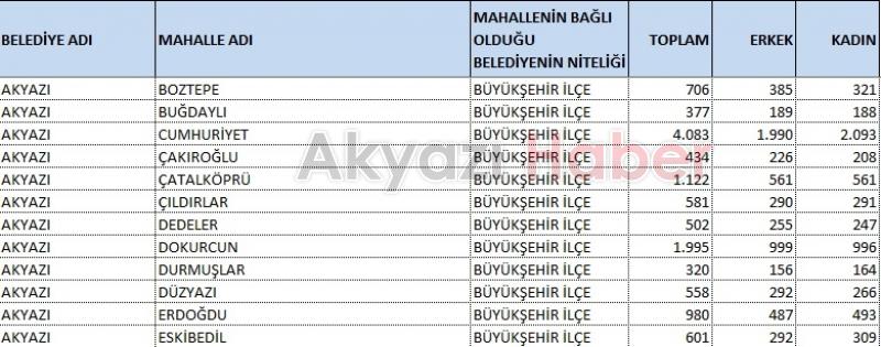 Akyazının en kalabalık mahallesi belli oldu