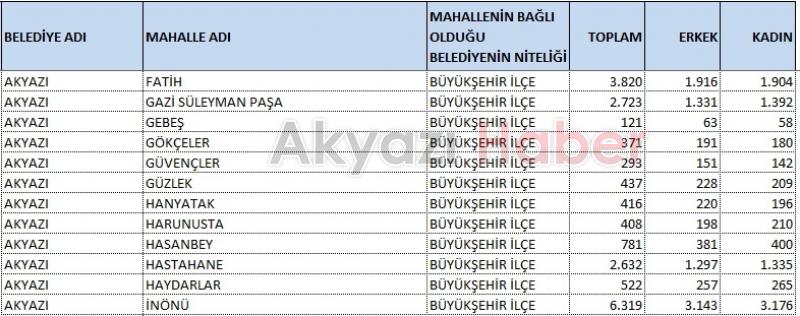 Akyazının en kalabalık mahallesi belli oldu