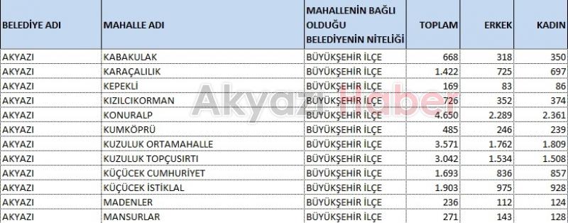 Akyazının en kalabalık mahallesi belli oldu