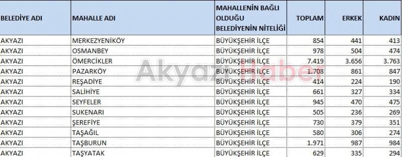 Akyazının en kalabalık mahallesi belli oldu