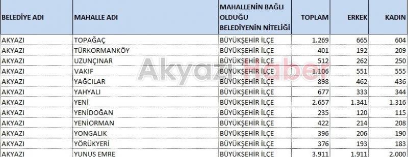 Akyazının en kalabalık mahallesi belli oldu