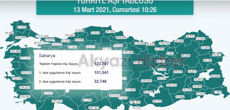 Sakarya'da 100 binden fazla kişi ilk aşıyı oldu