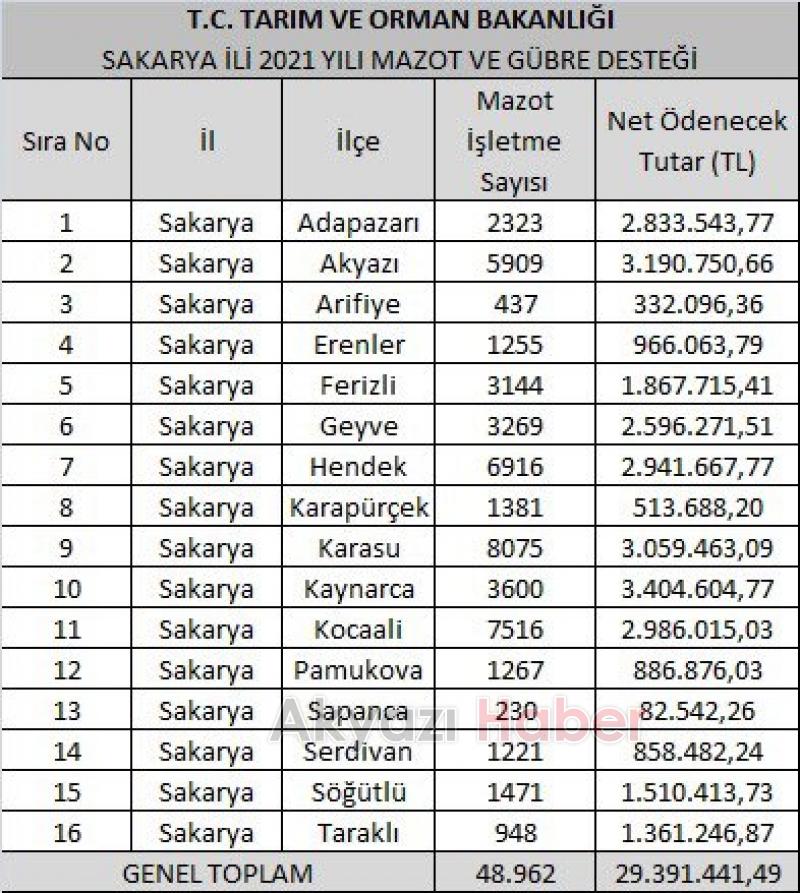 Akyazı çiftçisine yapılacak destek ödemesi belli oldu