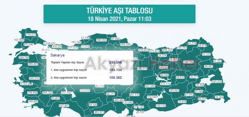 Sakaryada aşılamada o eşik aşıldı