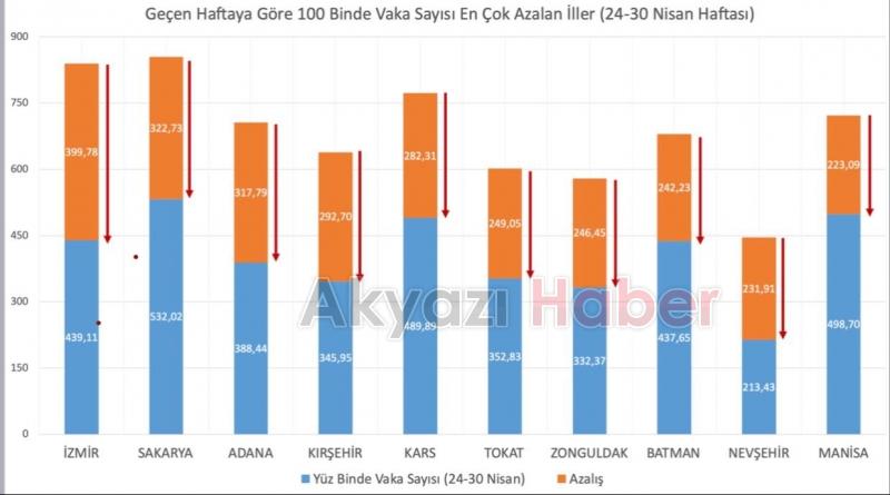 Bakan Koca paylaştı Sakarya vaka sayısı en çok düşen il