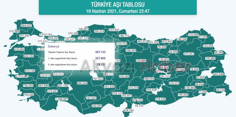 Sakarya'da nüfusun yarısına yakını aşılandı
