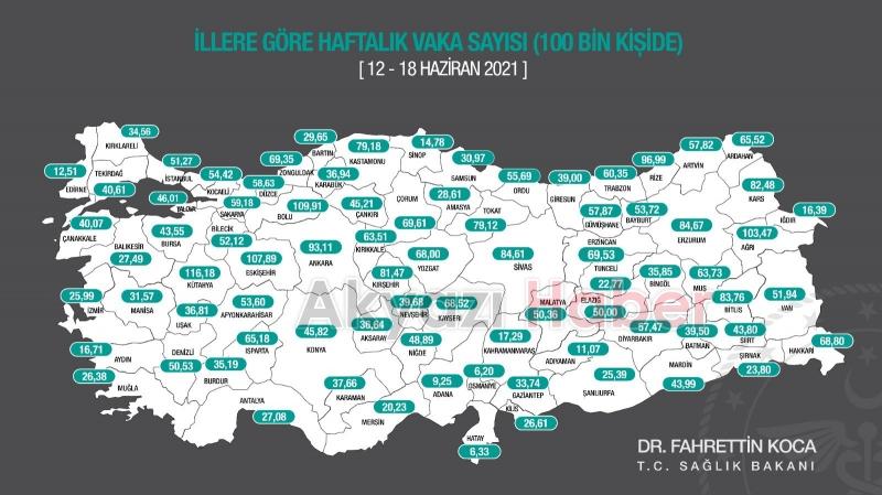 Sakarya'da yeni vaka sayısı düştü
