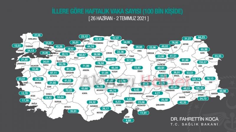 Sakarya'da yeni vaka sayısında büyük düşüş