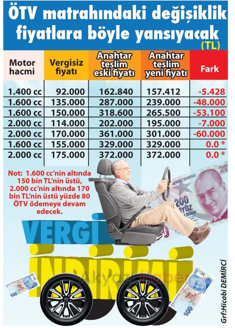 ÖTV indirimi sonrası hangi araç ne kadar oldu, işte yeni fiyatlar