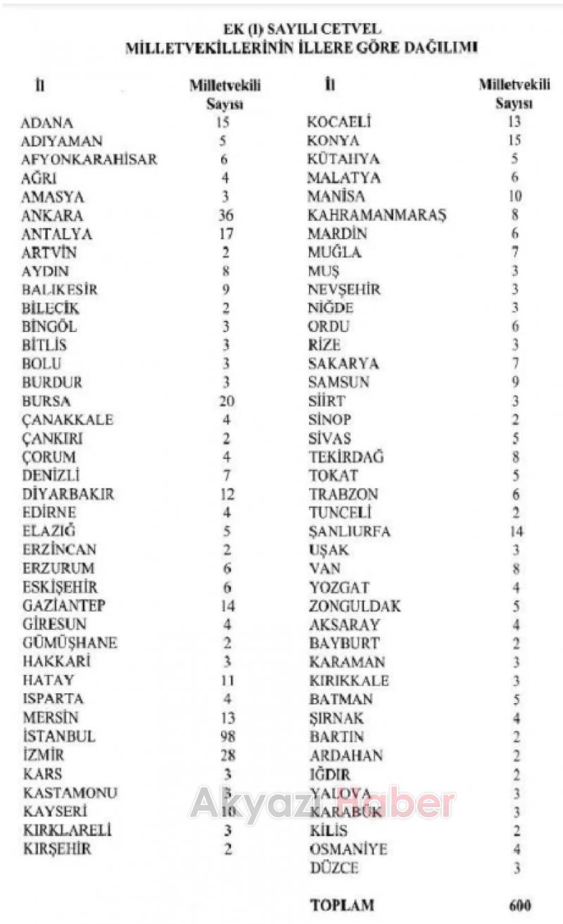 Hangi il kaç milletvekili çıkaracak 