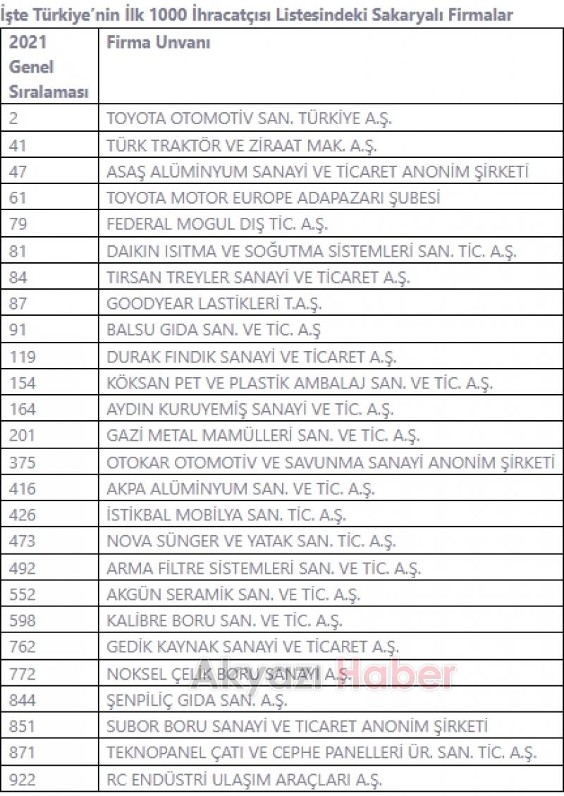 Türkiye'nin İlk 1000 İhracatçı firması arasında 26 Sakaryalı