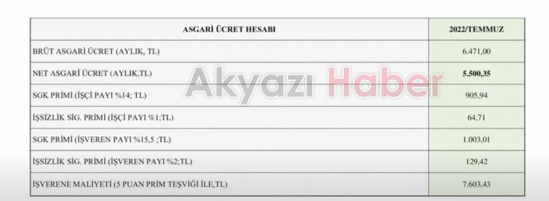   Asgari ücrete ara zammın detaylı hesaplaması