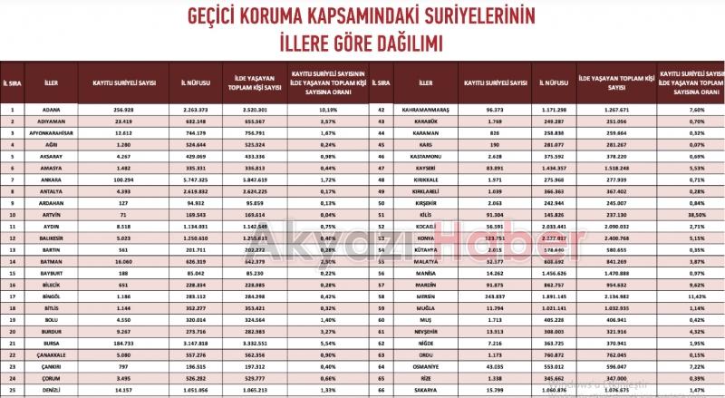 Sakaryadaki yabancı sayısı açıklandı