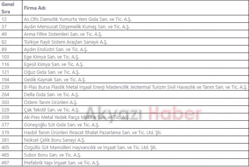 İkinci 500 listesine Sakarya'dan 20 firma girdi
