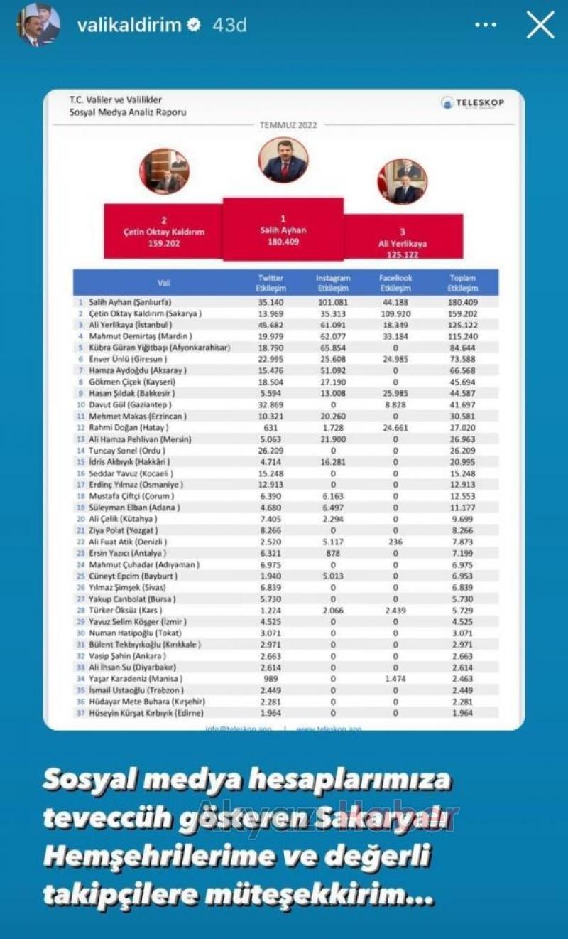 Kaldırım sosyal medyada en çok etkileşim alan ikinci vali,