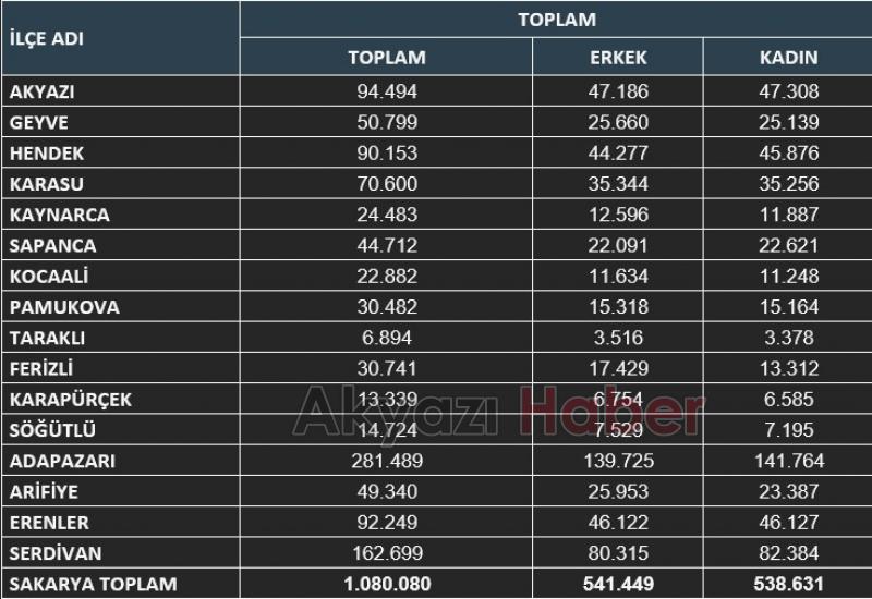 İşte Akyazı'nın yeni nüfusu