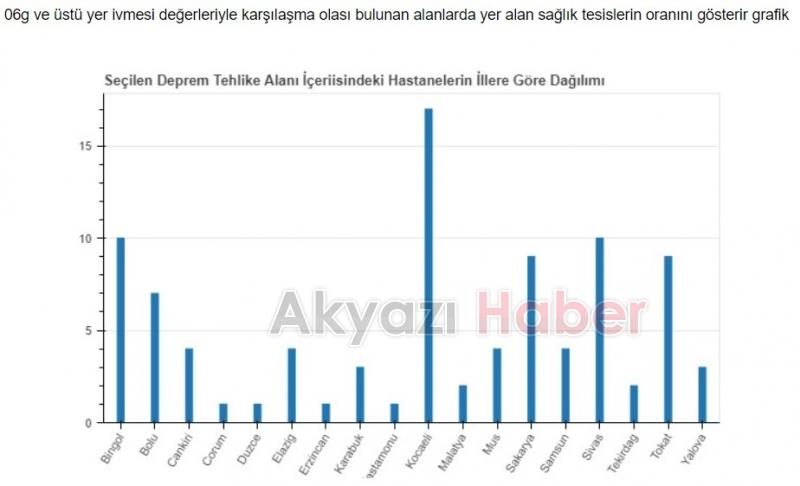 Sakarya'da 20'den fazla sağlık kuruluşu risk altında
