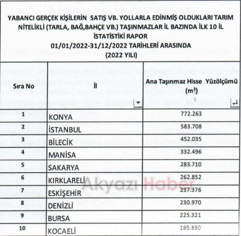 Yabancılara tarım arazisi satışında Sakarya ilk 5'te