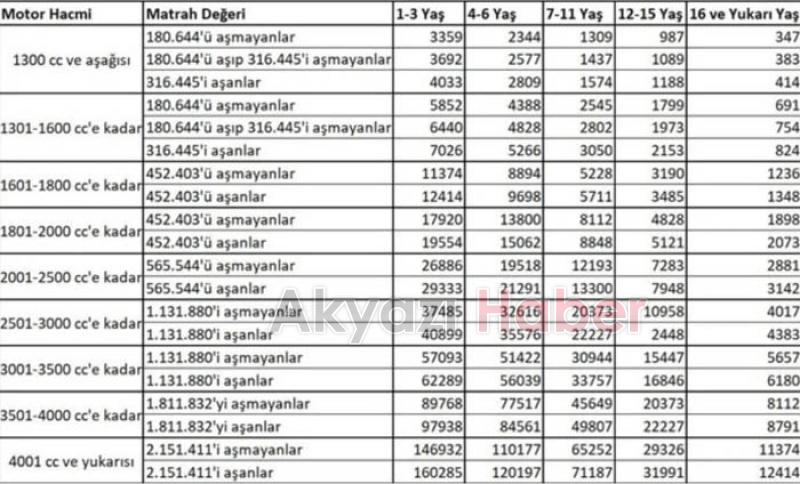 2024'de araç sahipleri ne kadar MTV ödeyecek