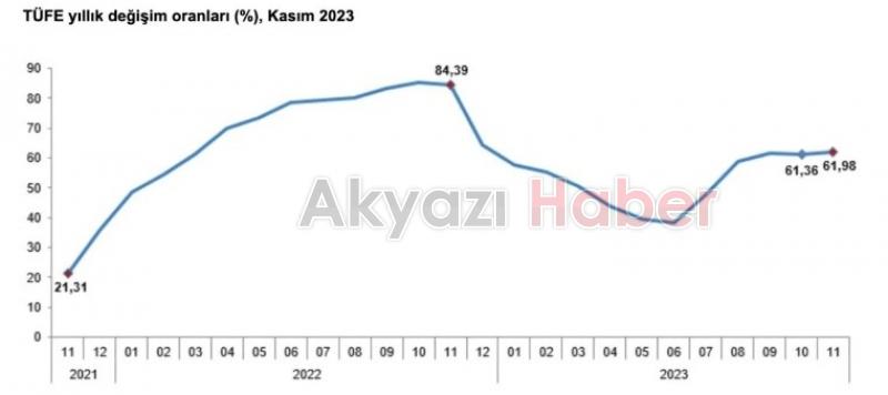 TÜİK Kasım 2023 enflasyon rakamlarını açıkladı