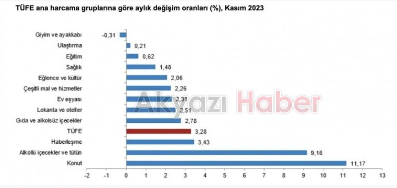TÜİK Kasım 2023 enflasyon rakamlarını açıkladı
