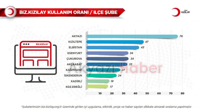 Kızılay Akyazı'dan büyük başarı