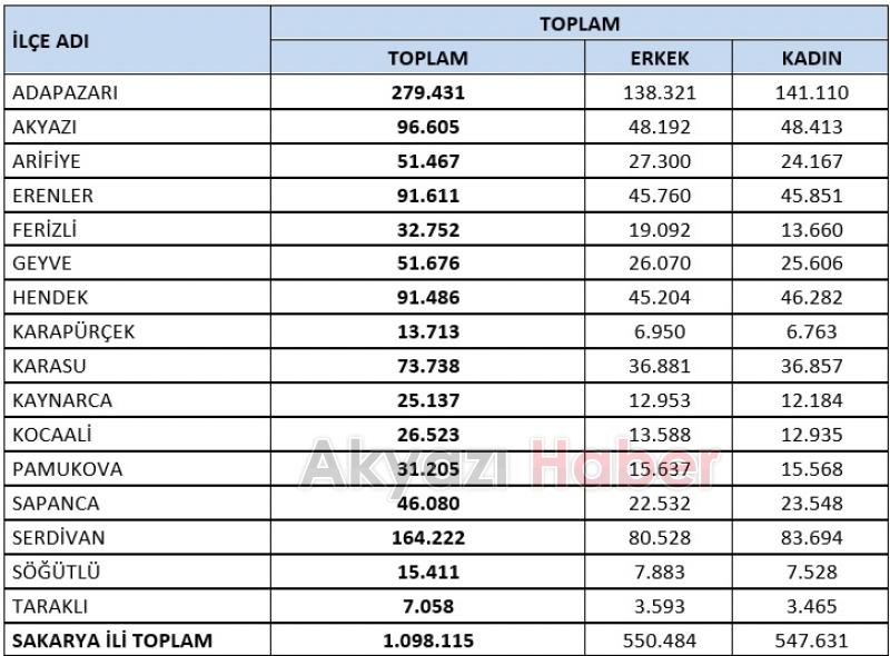 Sakarya'nın nüfusu açıklandı
