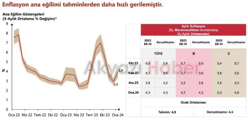 Fatih Karahan: Enflasyon ana eğilimi tahminimizden hızlı geriledi