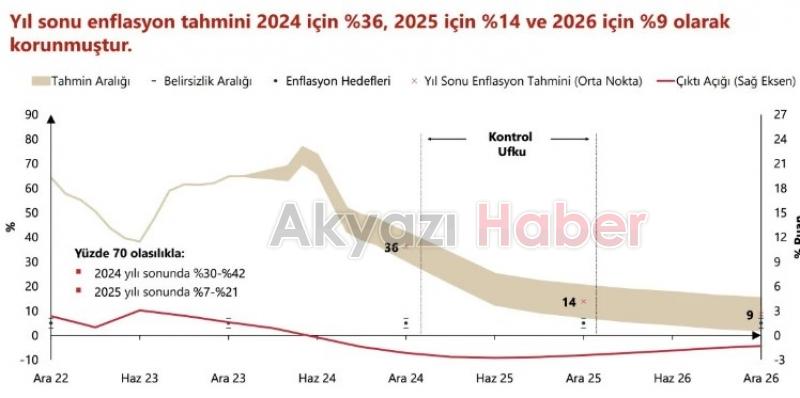 Fatih Karahan: Enflasyon ana eğilimi tahminimizden hızlı geriledi