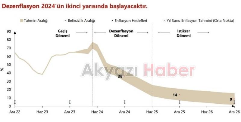 Fatih Karahan: Enflasyon ana eğilimi tahminimizden hızlı geriledi