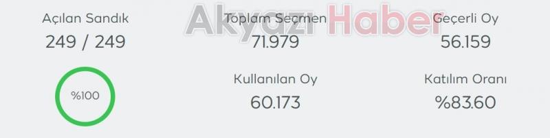 Akyazı Belediye 2024 Seçim Sonuçları