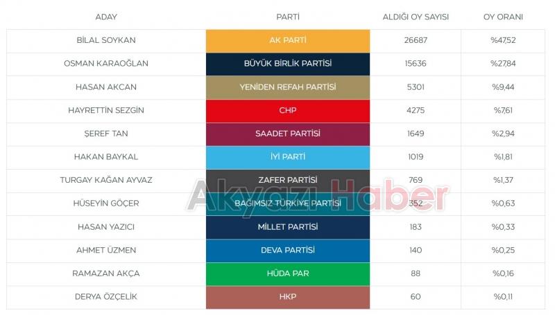 Akyazı Belediye 2024 Seçim Sonuçları