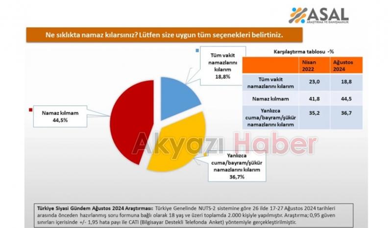 'Ne sıklıkla namaz kılarsınız' anketi