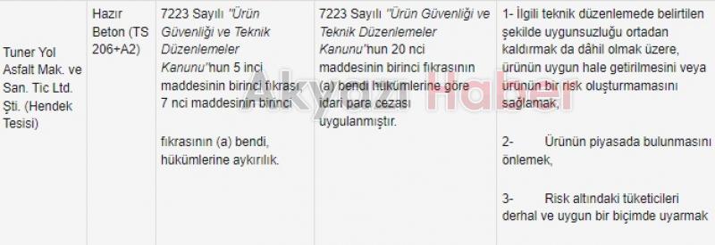 Sakarya'da 4 firmanın betonlarında uygunsuzluk tespit edildi