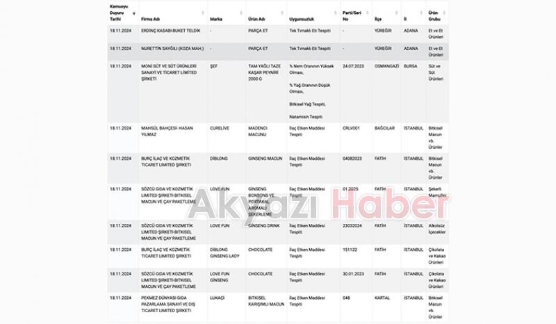 Sağlıksız gıda listesi güncellendi: Dana sucukta baş eti tespit edildi
