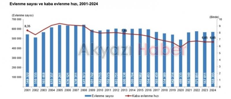 Evlenen çiftlerin sayısı 2024 yılında 568 bin 395 oldu