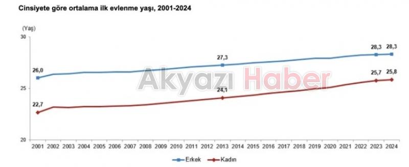 Evlenen çiftlerin sayısı 2024 yılında 568 bin 395 oldu