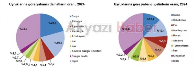 Evlenen çiftlerin sayısı 2024 yılında 568 bin 395 oldu
