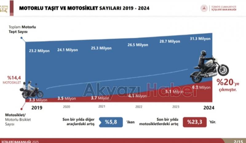 Trafikte sayıları artan motosiklet sürücüleri için yeni ceza tarifesi